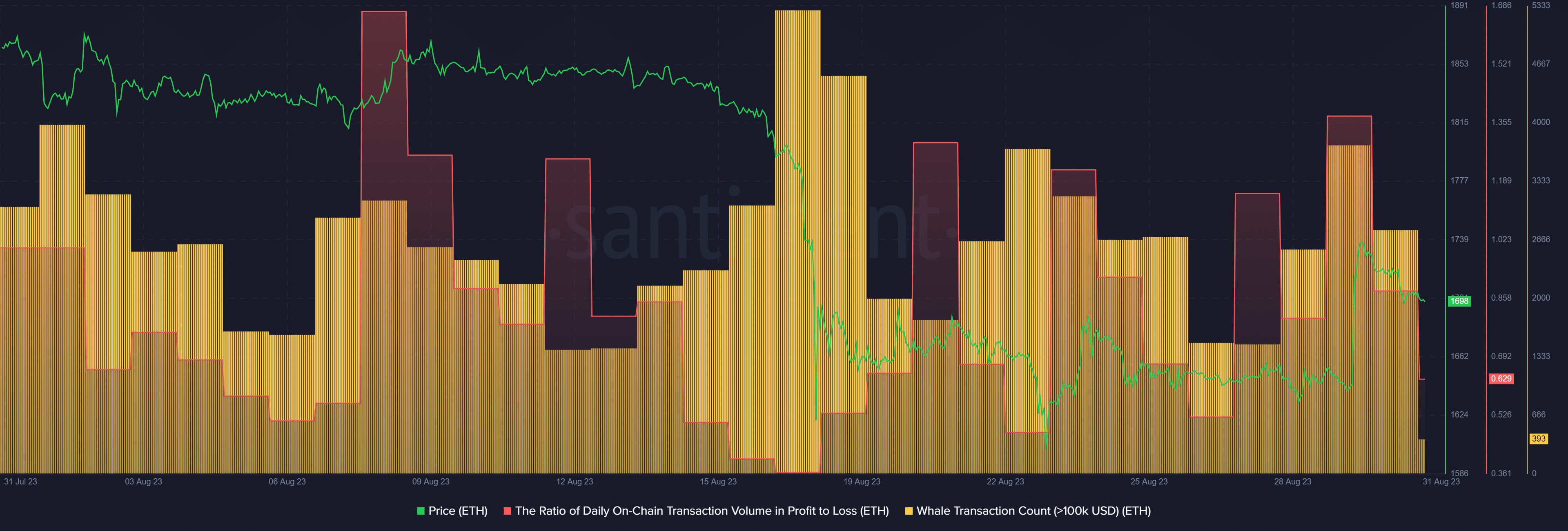 Ethereum holds above $1.7k, more transactions in loss - 2