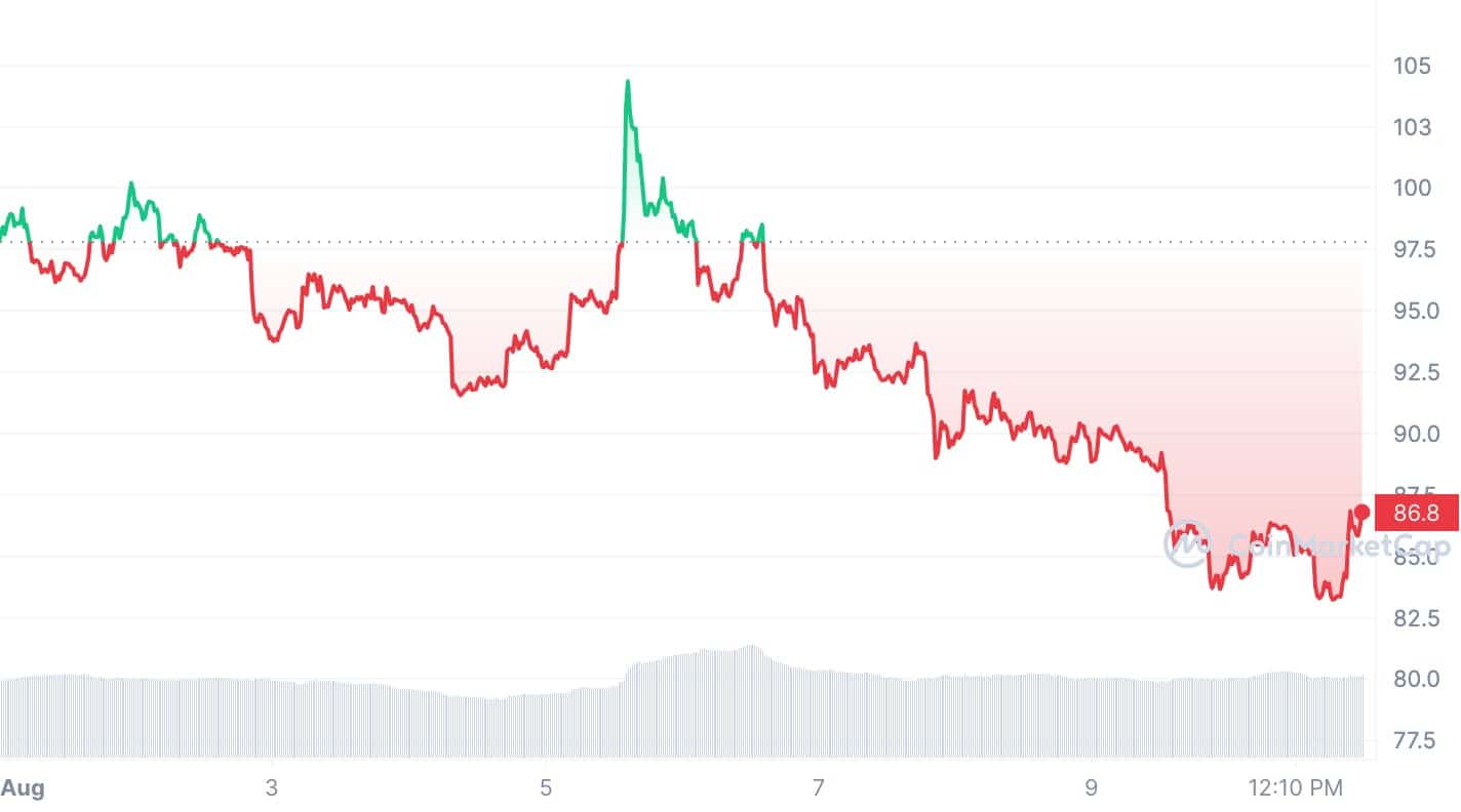 Litecoin trading volume jumps 30% amid halving hype - 3