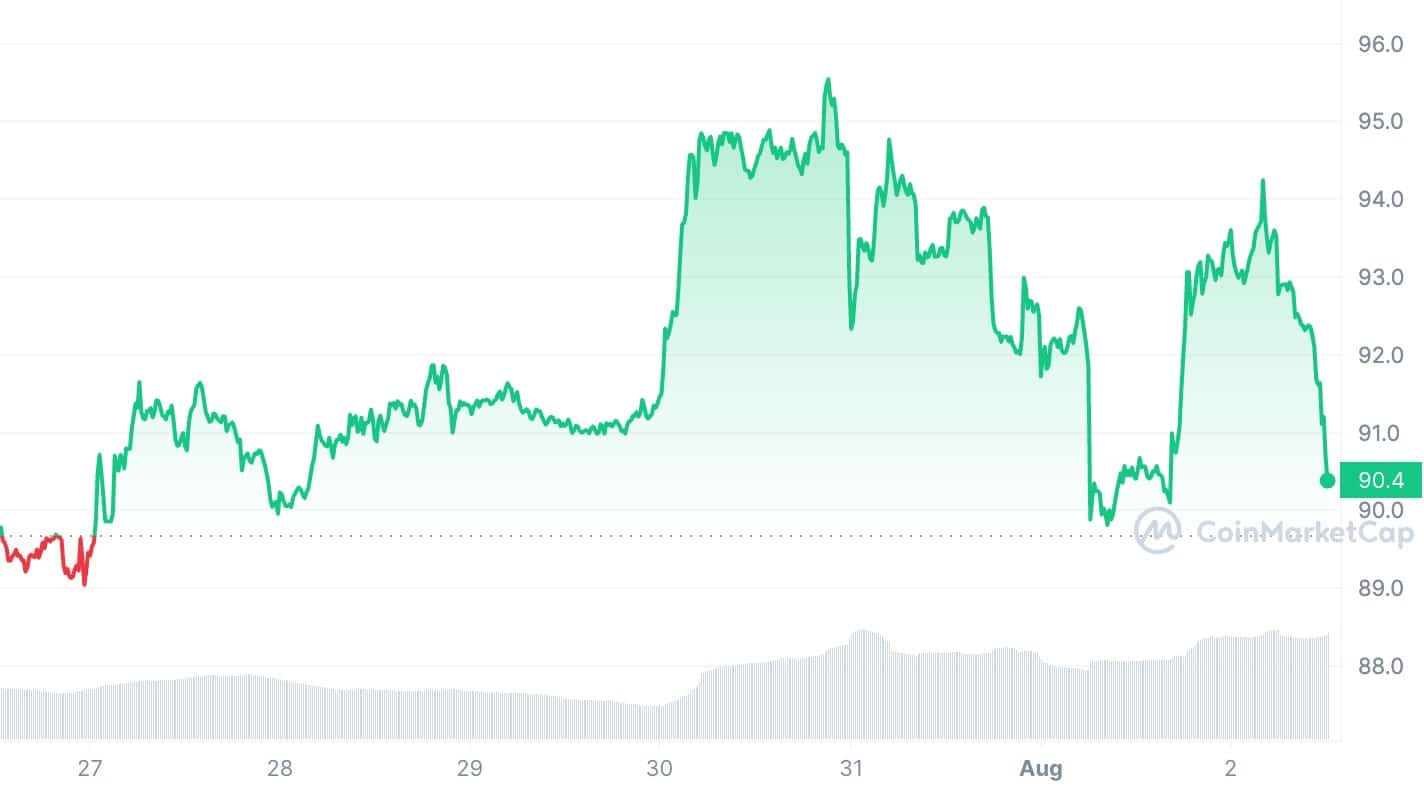 Litecoin trading volume jumps 30% amid halving hype - 4