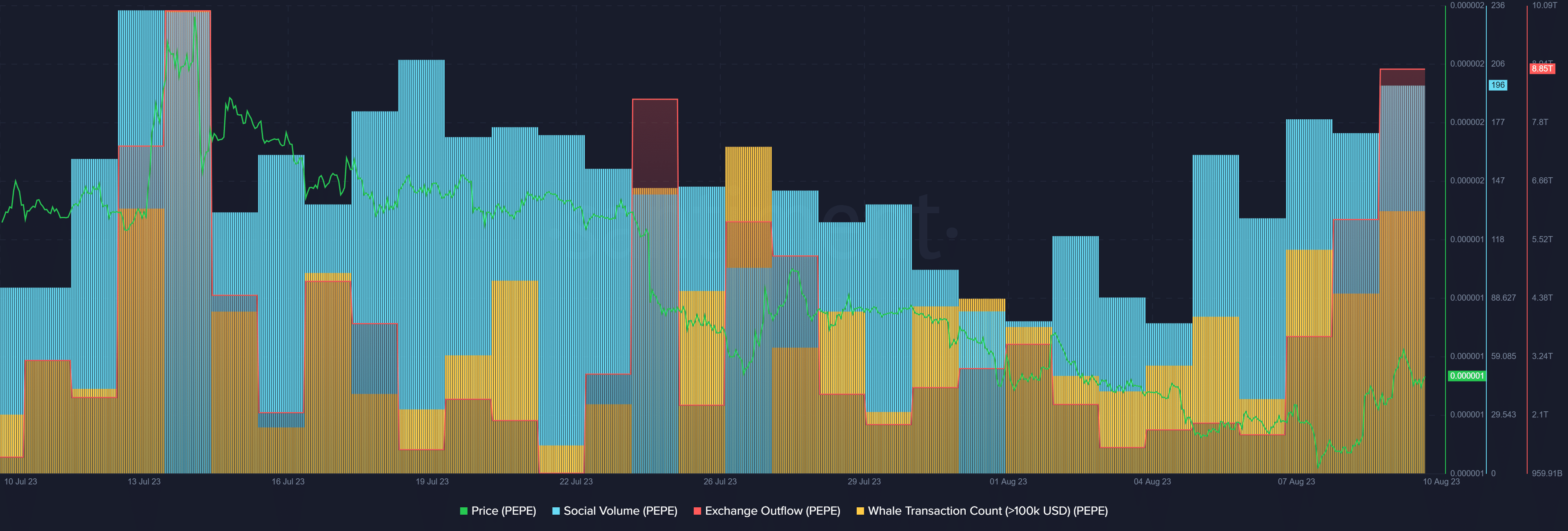 PEPE’s social metrics rise while price goes red - 2
