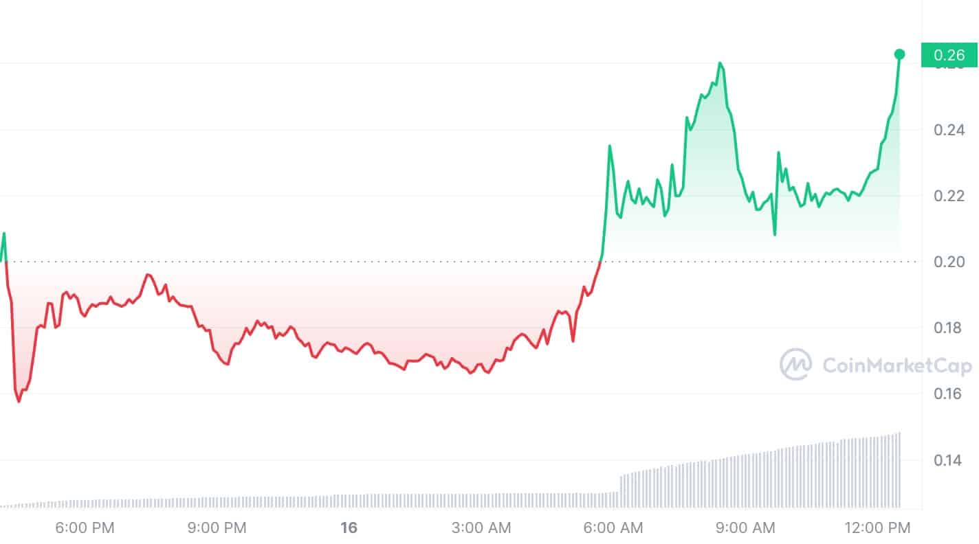 SEI token surges over 2600% amid exchanges listings - 2