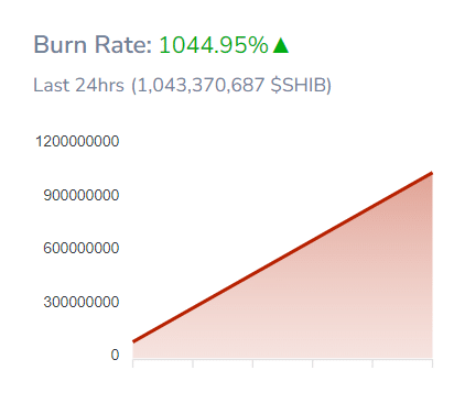 Shiba Inu burn rate soars despite Shibarium concerns - 3