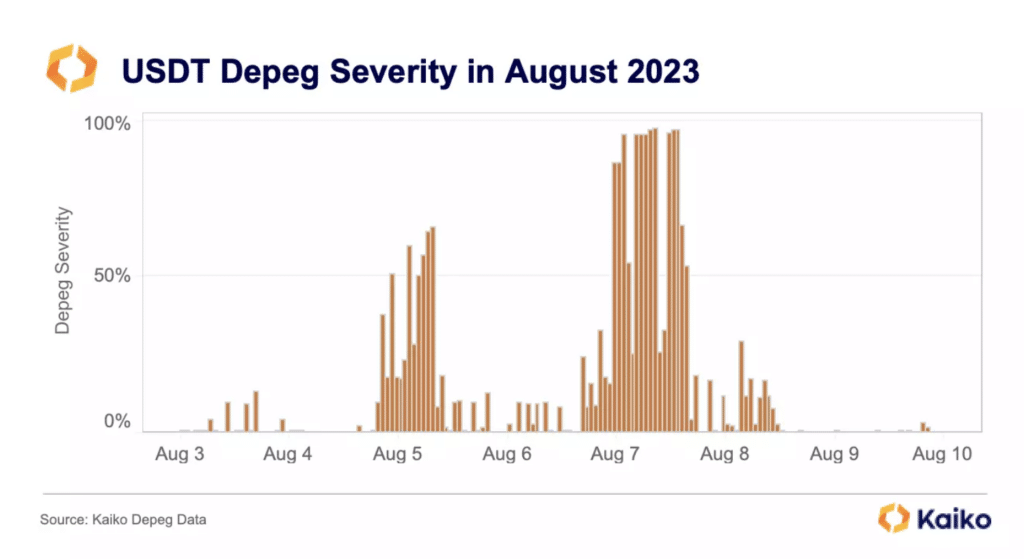Kaiko: USDT has been depegging throughout August - 2