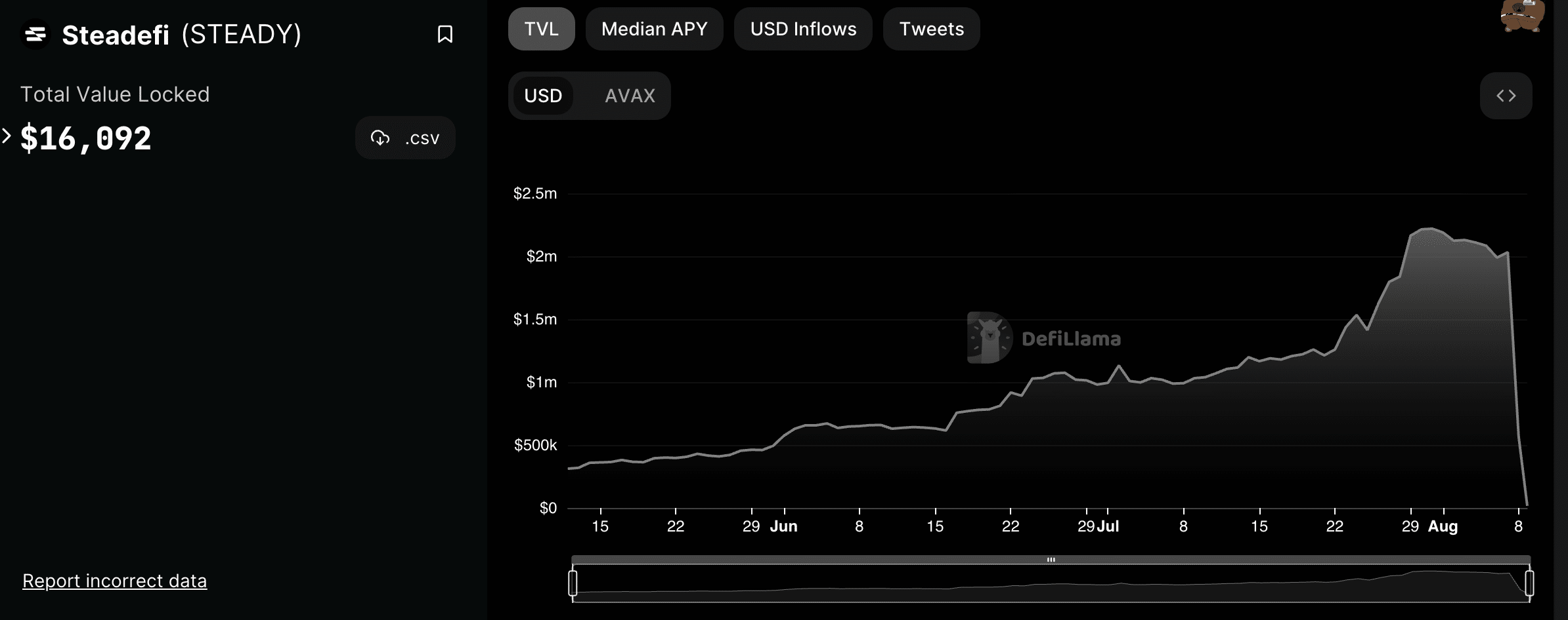 Steadefi TVL drop | Source: DeFiLlama