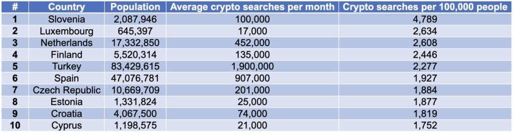 Which European countries are the most 'crypto-obsessed?' - 2