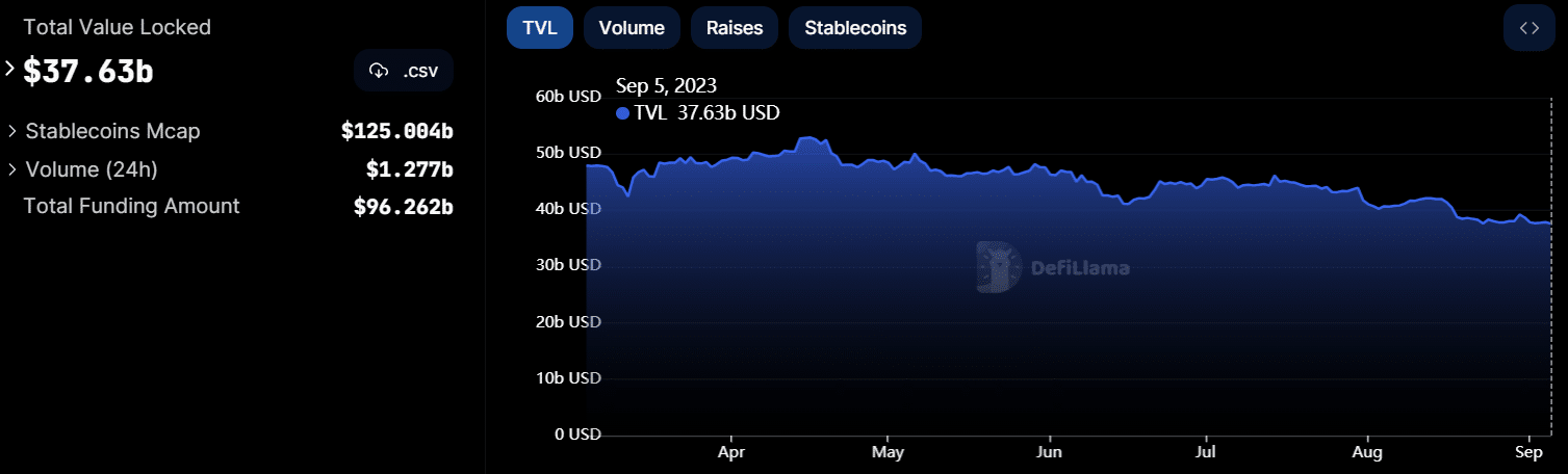 DeFi TVL drops to 31-month low amid bear storm - 2