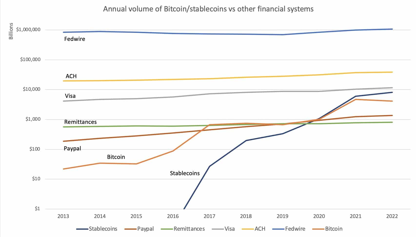Coin Metrics co-founder debunks Bitcoin flipping Visa in transactions - 2