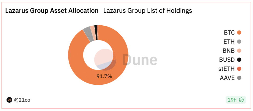 Lazarus Group: hackers from country with no internet threaten defi - 3