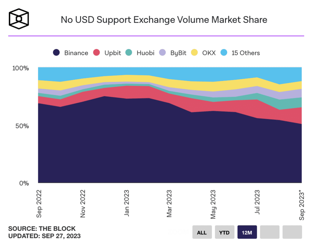Binance’s market share in non-dollar exchanges drops by 25% - 2