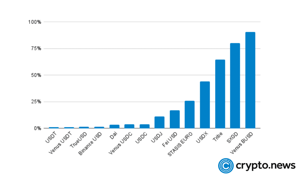 How stable are stablecoins? - 4