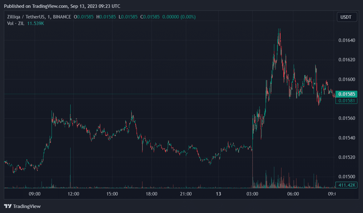 Zilliqa jumps 5% amid Google Cloud 'strategic alliance' - 2