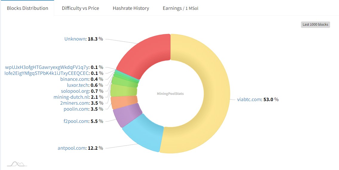 Coinbase limits Zcash trading as ViaBTC poses risks of 51% attack - 2