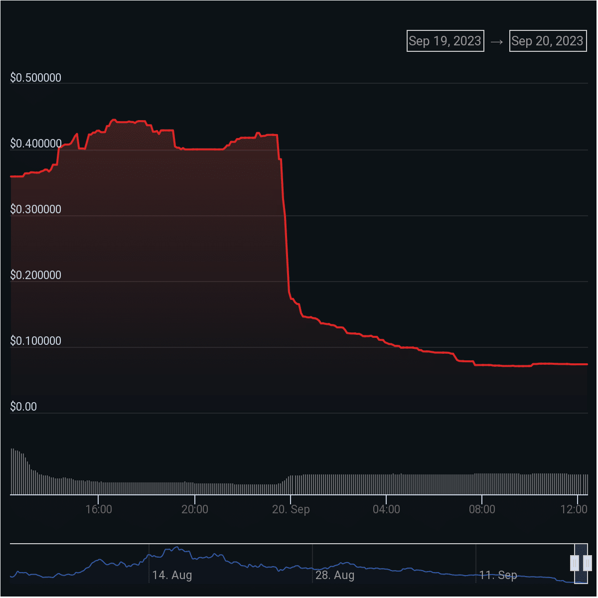 $16.5m Discord crypto trading bot shuts down after exploit - 2