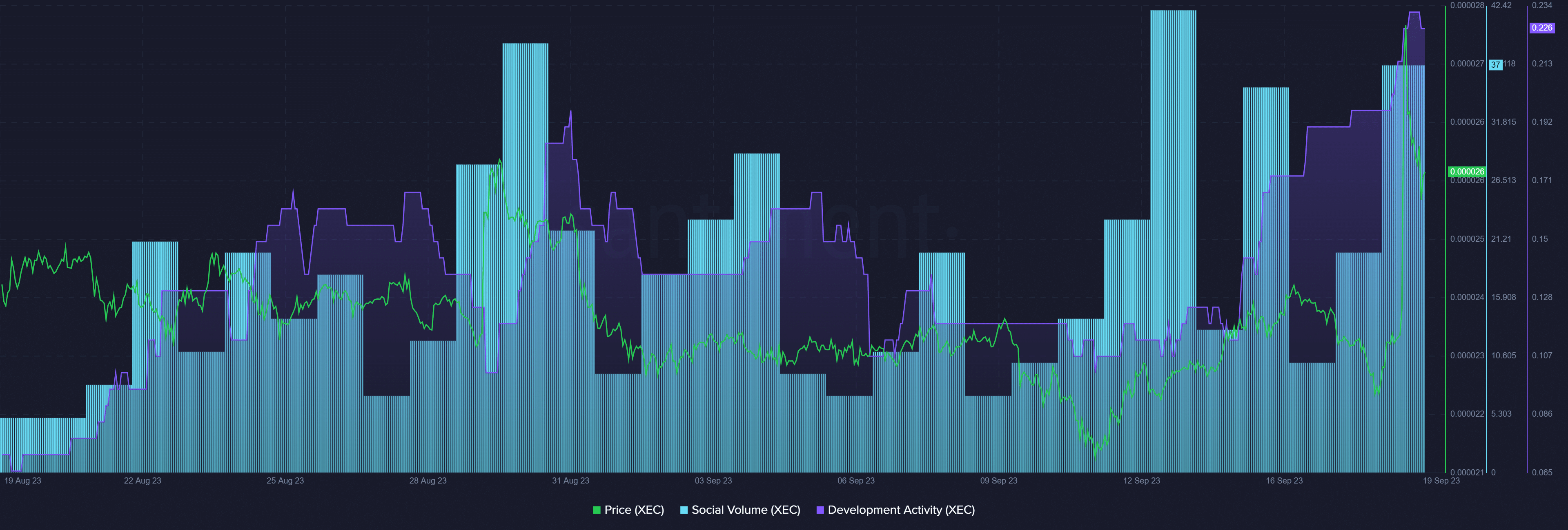 eCash rises 23% in one day, with volume up 1,455% - 2