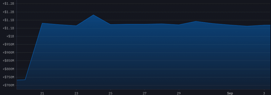 Tron founder Justin Sun's holdings are up 50% in one month - 2