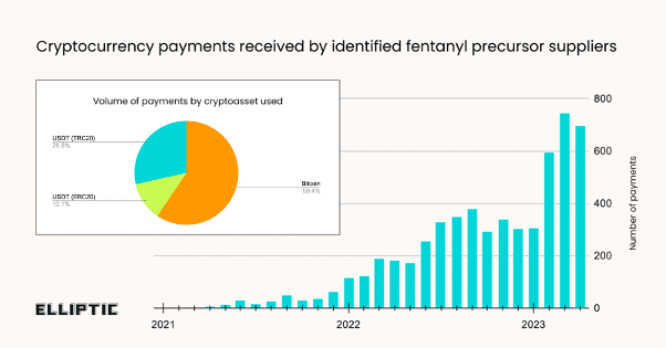 Fentanyl 'precursors' made $32m in crypto last year, report says - 2
