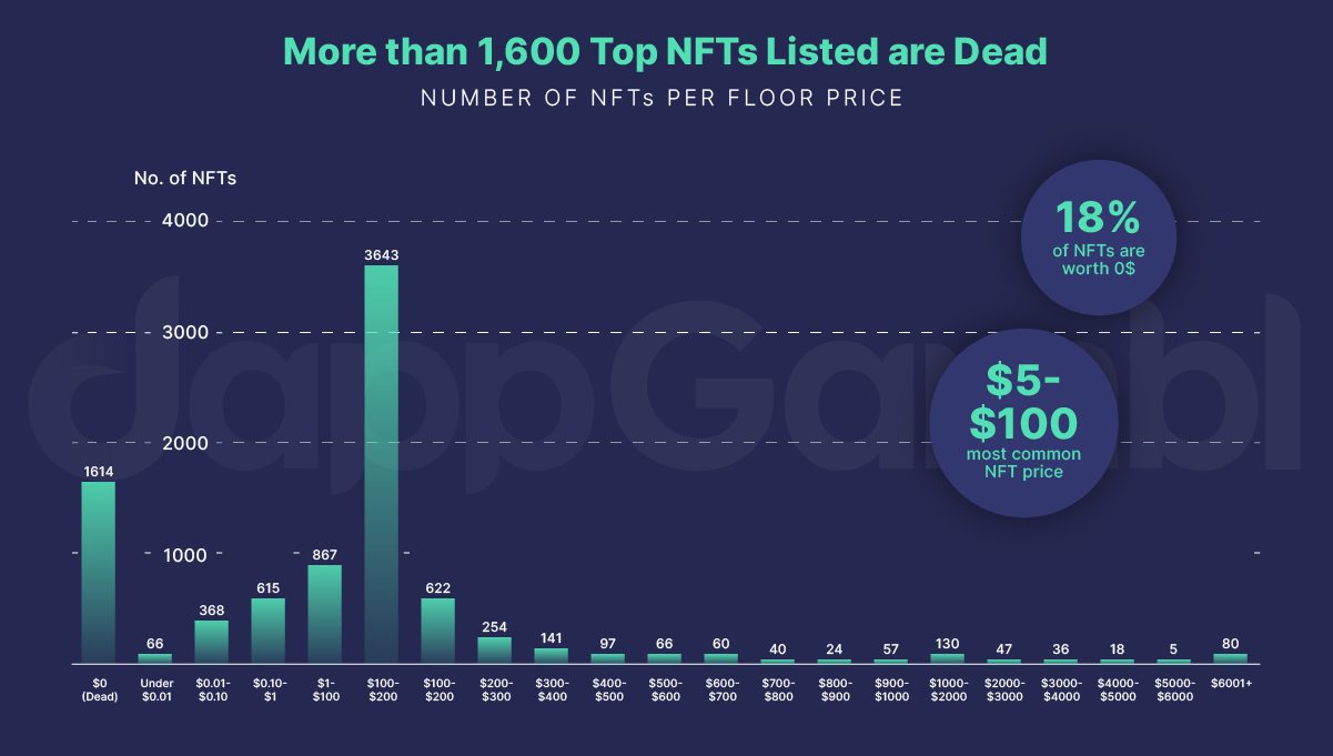 Nearly 95% of NFTs are now worthless, report says - 2