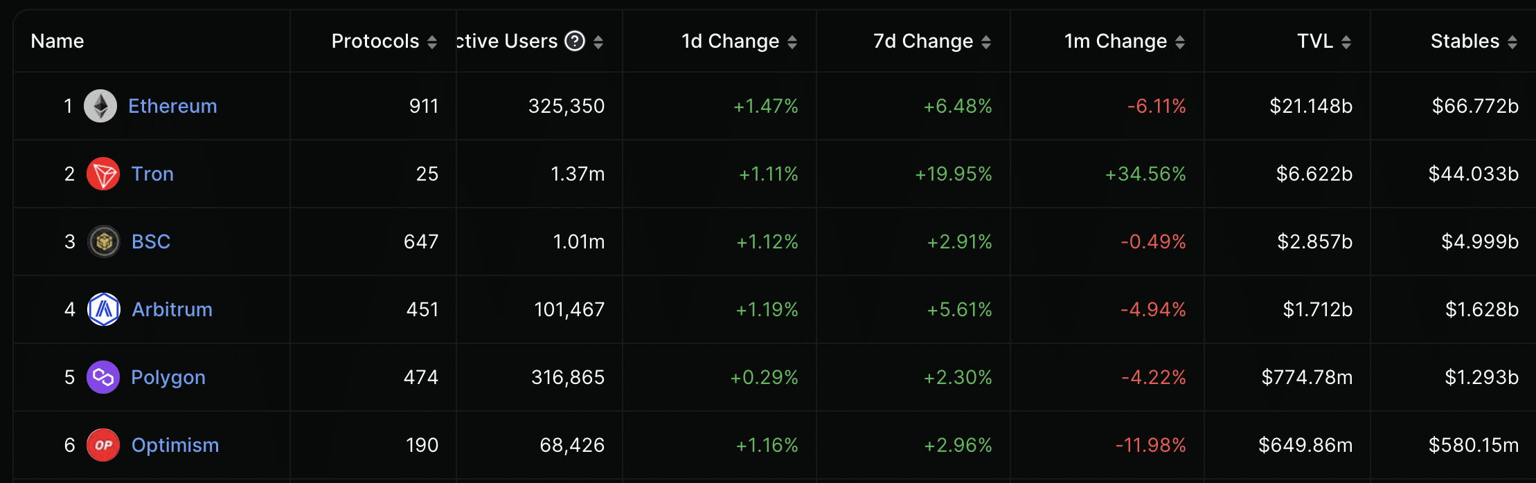 Optimism airdrops 19.4m of free OP tokens - 2