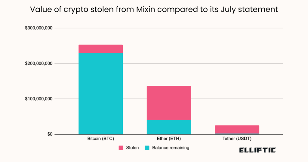 Report: hackers control over 90% of Mixin's USDT holdings - 3