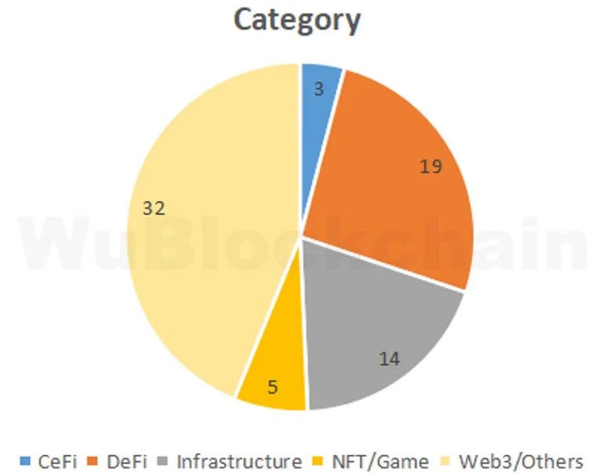 Crypto VC funding rebounds in August, climbing 20% to $660m - 2