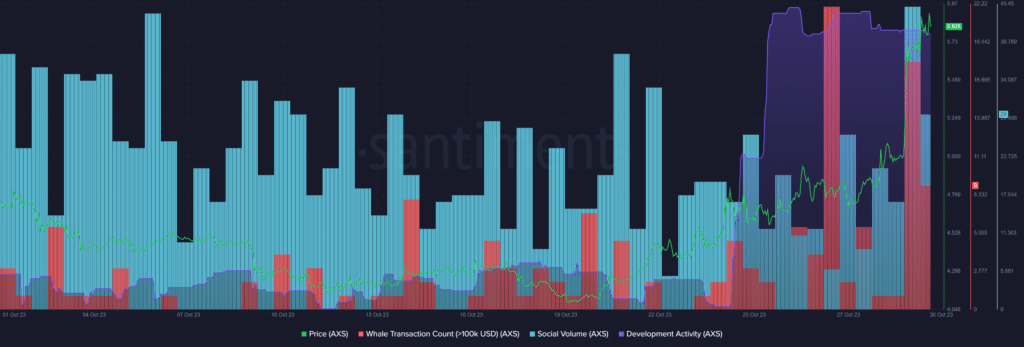 Axie Infinity gains 16% amid increased whale transactions  - 2