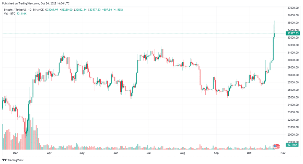 iShares Bitcoin ETF absent from DTCC website after initial listing - 2