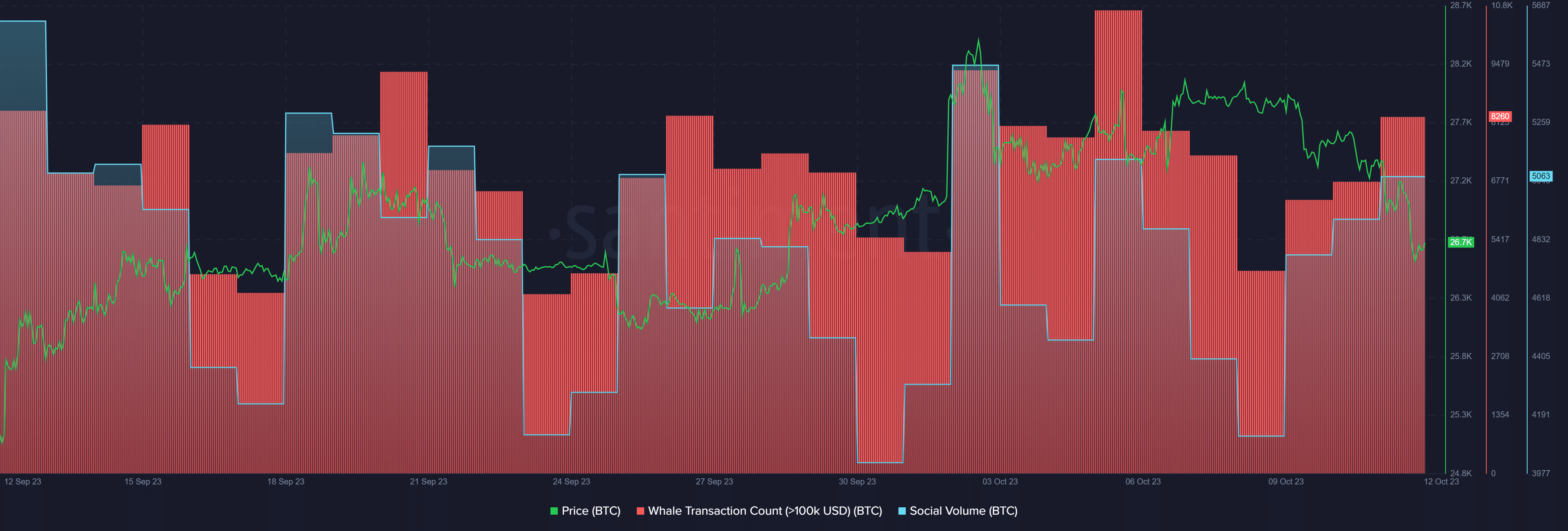 Bitcoin price drops below $27k despite high social volume - 2