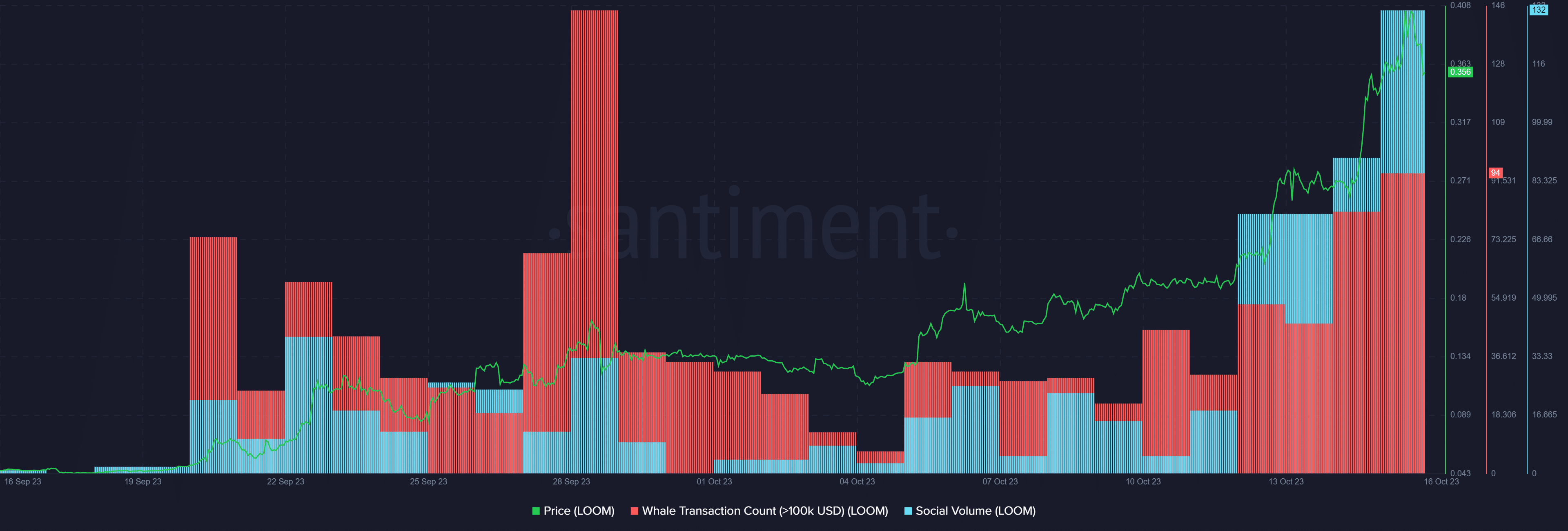 LOOM shows ‘buy’ signal as social volume skyrockets - 2