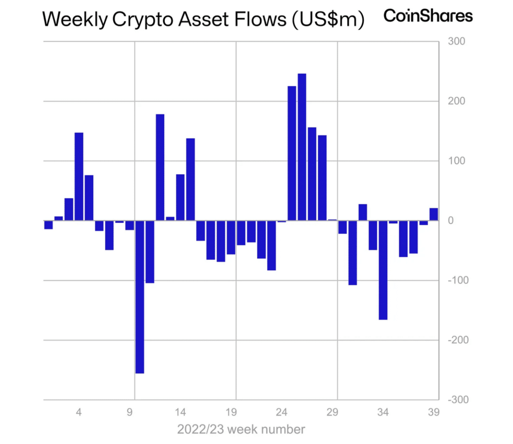 Crypto assets see inflows first time in 6 weeks - 2