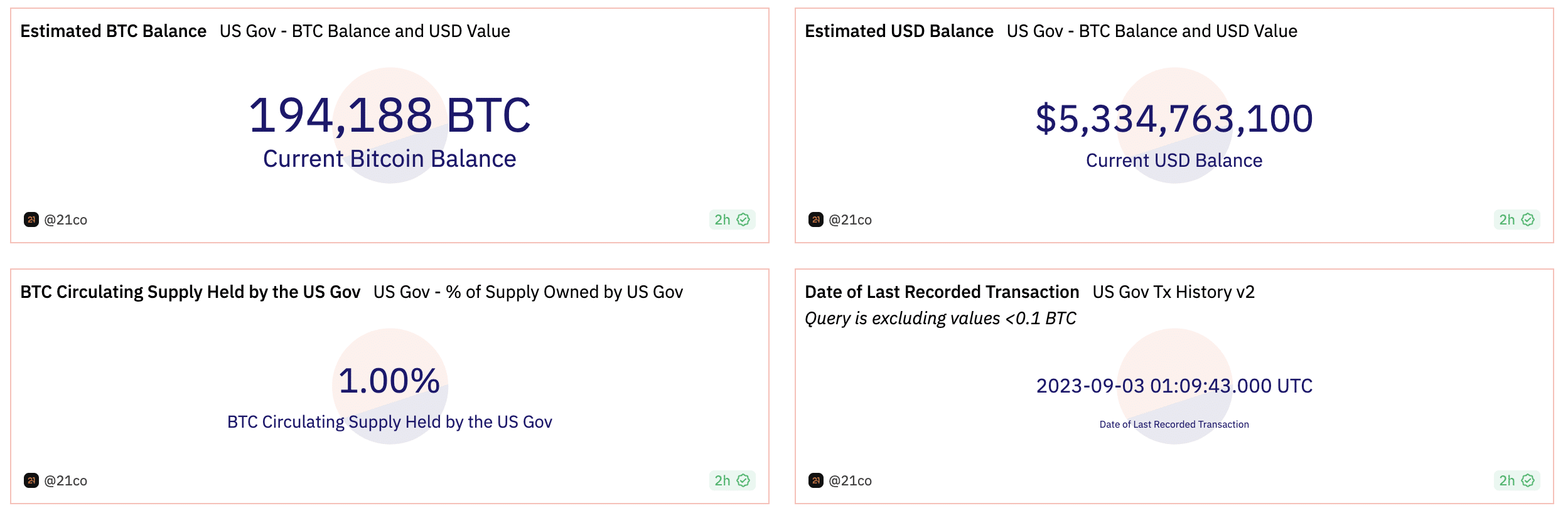 U.S. government is now largest Bitcoin whale with $5b in BTC - 2