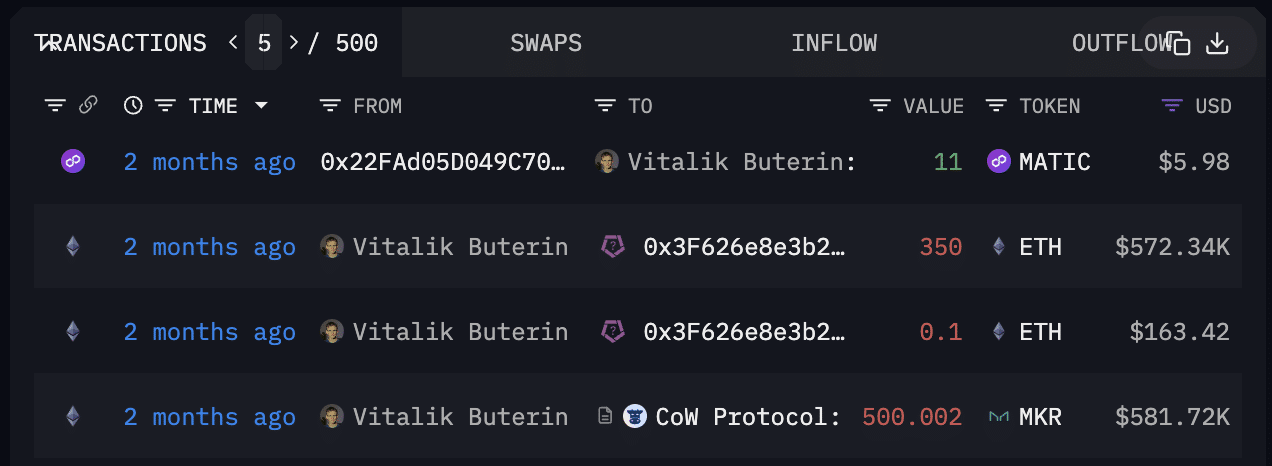 Vitalik Buterin reportedly transferred 15m USDC to Gemini - 4