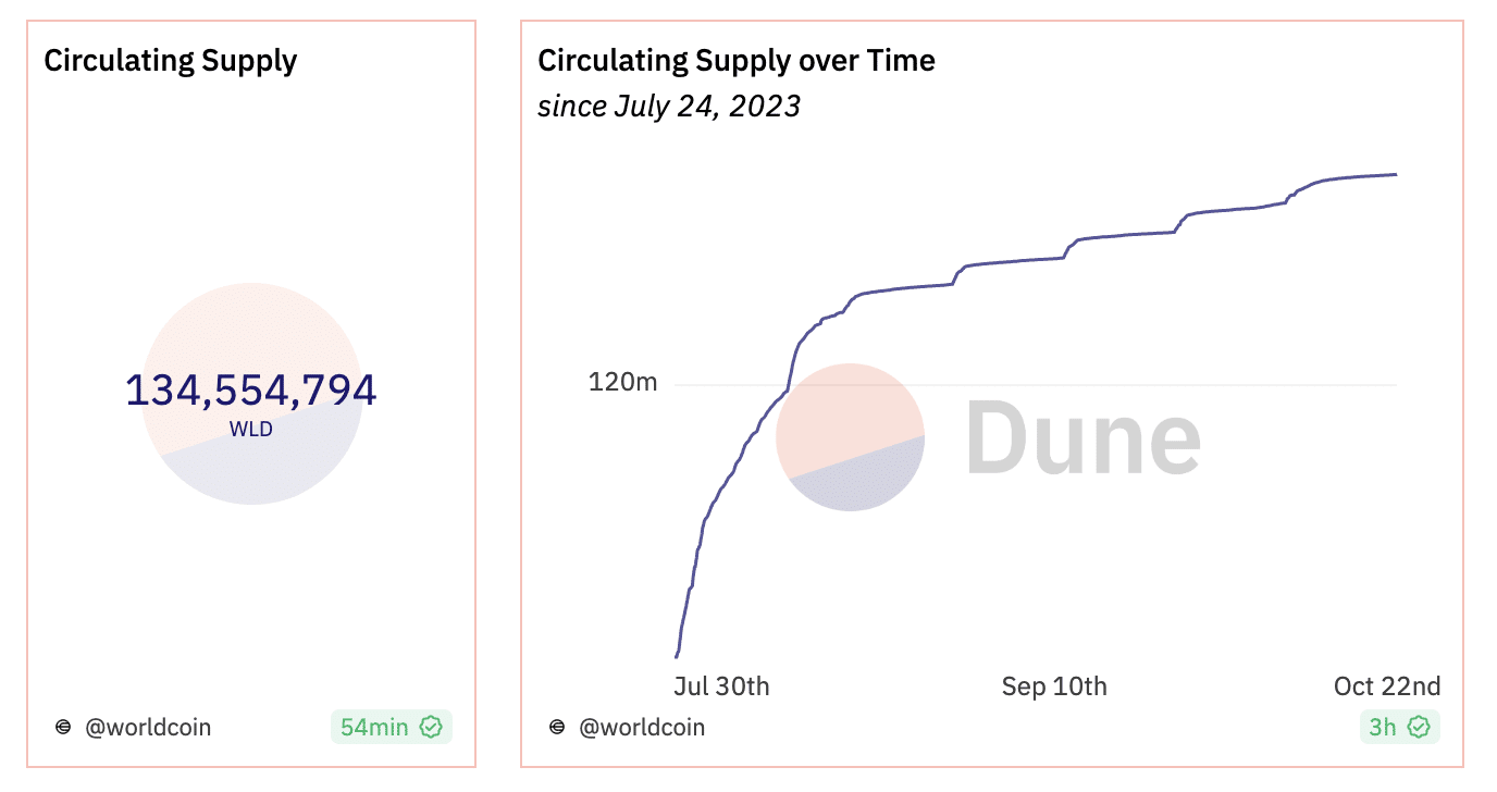 Worldcoin to suspend paying Orb operators in USDC - 2