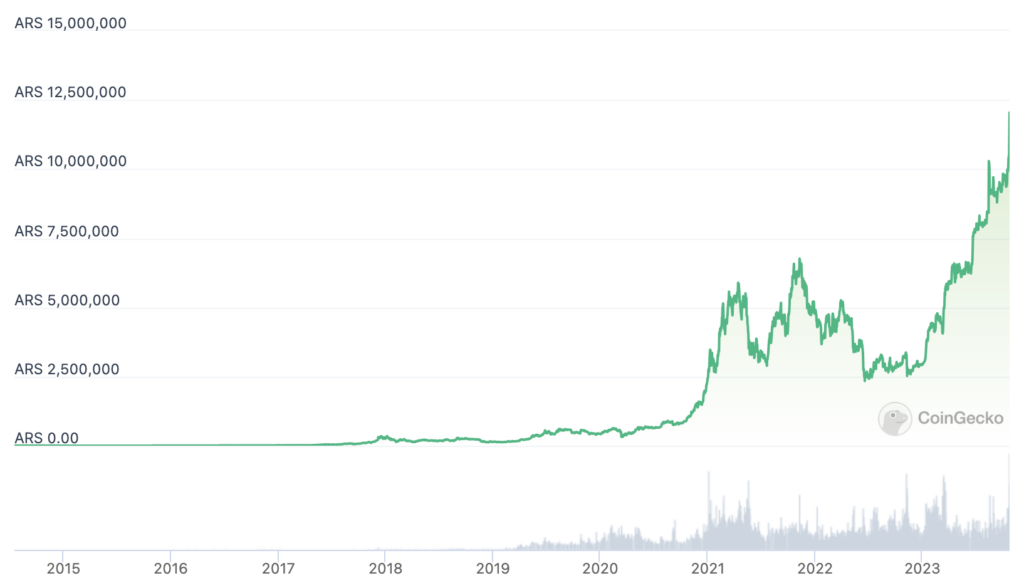 Can a crypto-friendly leader change Argentina's economy amid hyperinflation? - 4