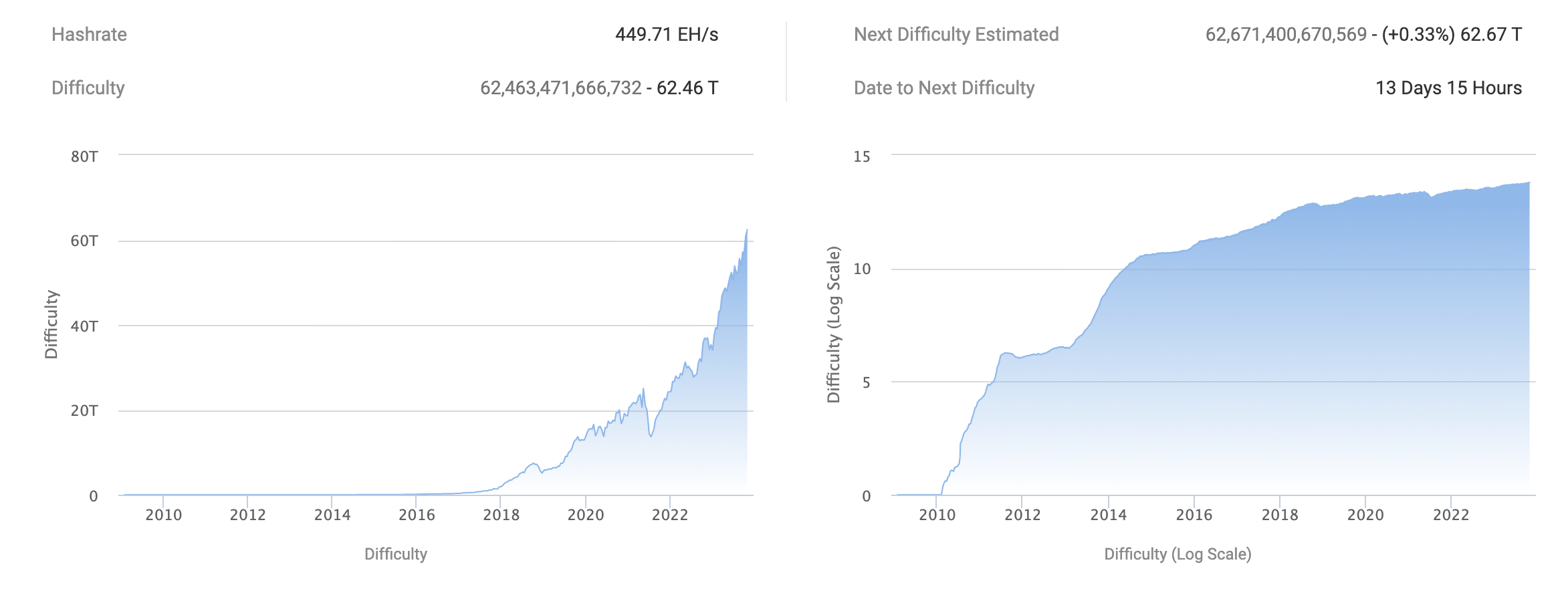 Bitcoin mining difficulty reached new ATH - 2