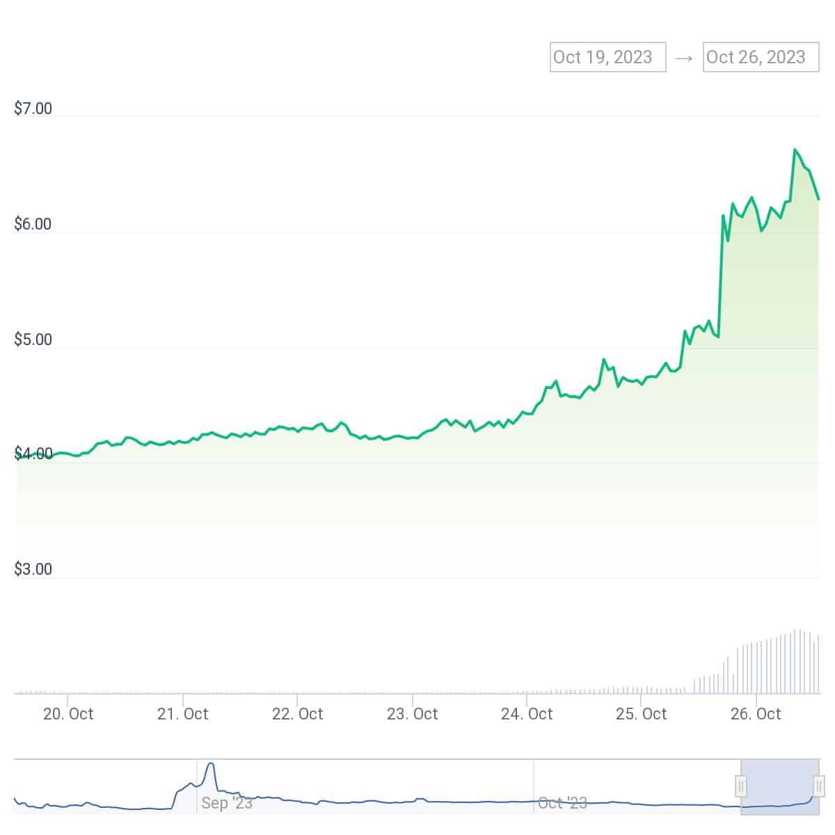 CYBER spikes 30% as Binance announces follow-on investments - 2