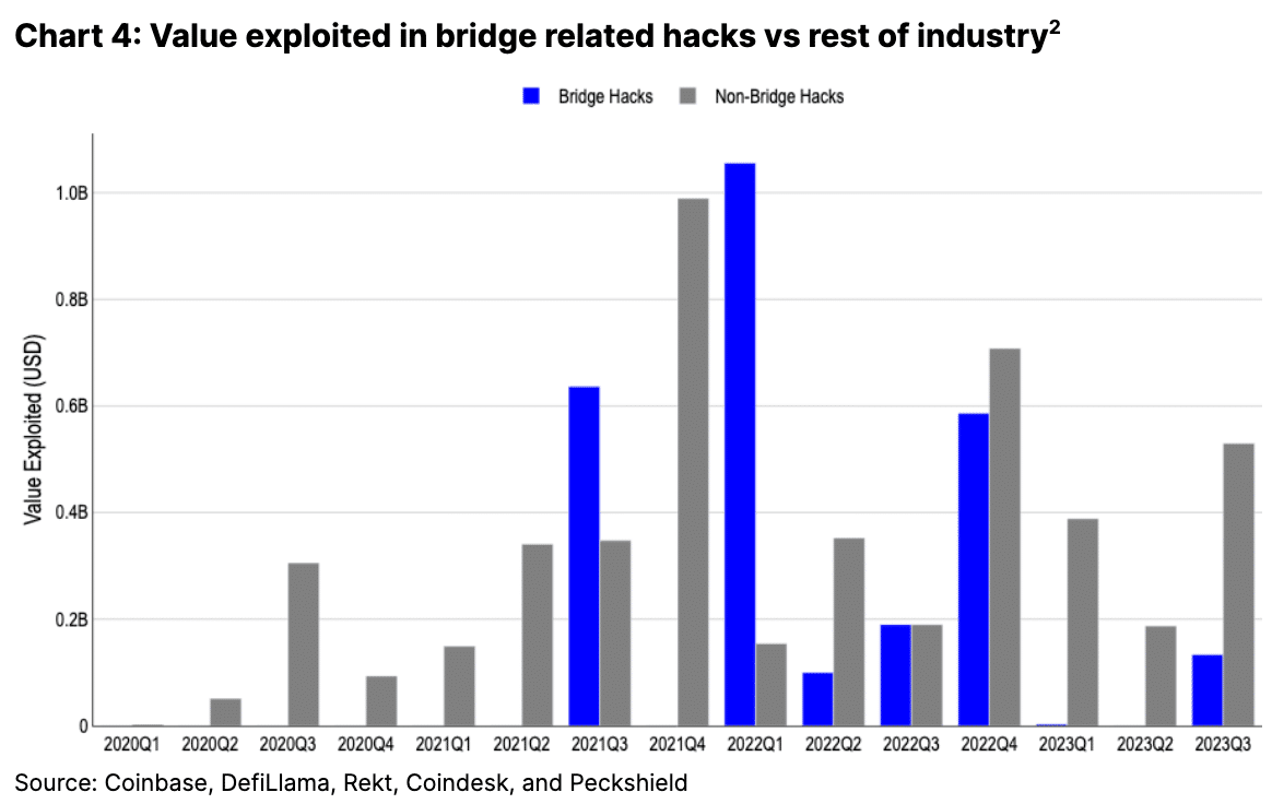 Coinbase reveals reasons behind recent bridge hacks in crypto - 2
