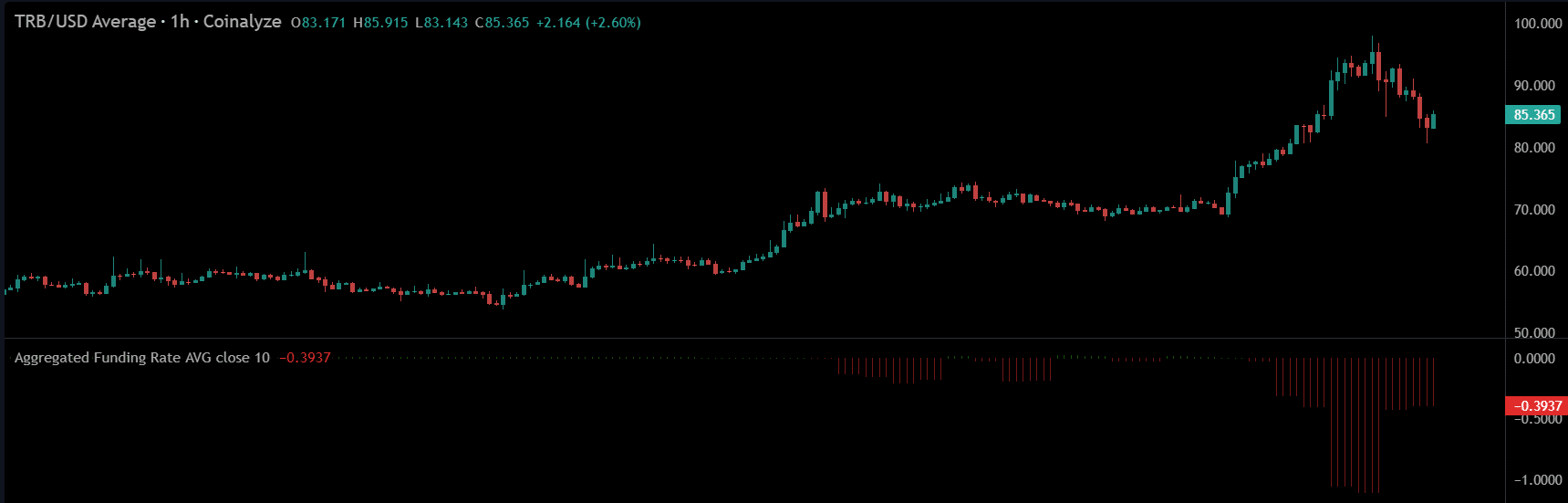 Tellor (TRB) price surges 750% as network activity hits ATH - 2