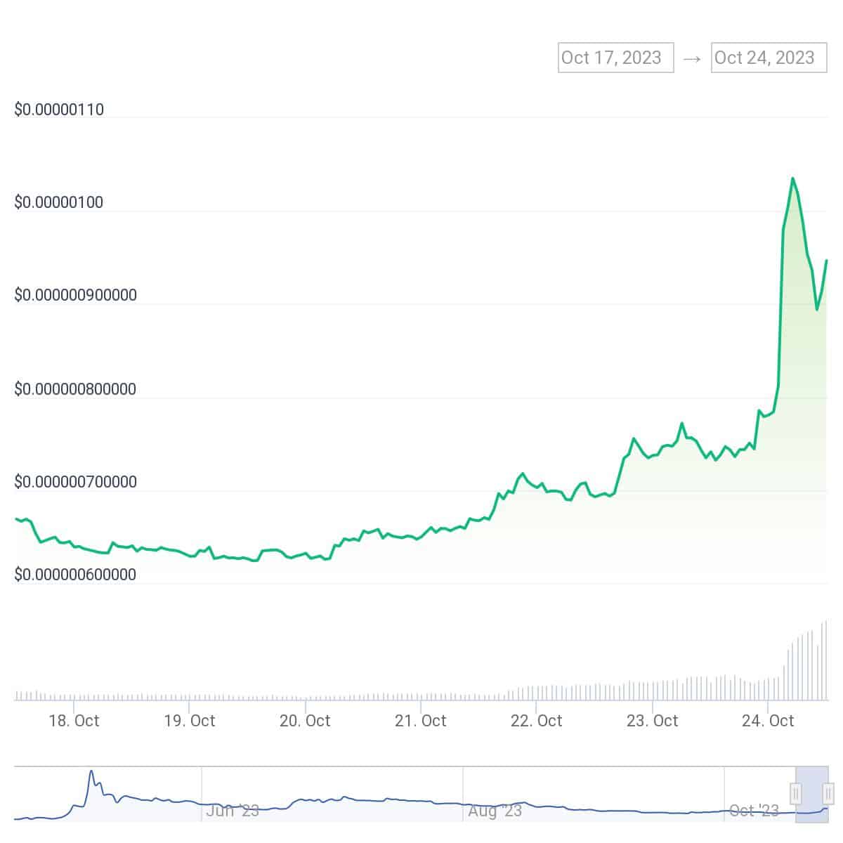 Pepecoin team burns 6.9 trillion tokens, PEPE rises by 20% - 2