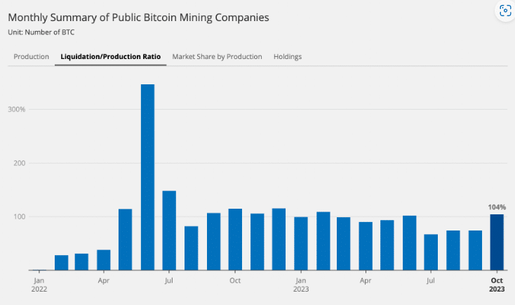 Miners sold more Bitcoin than minted in October  - 2