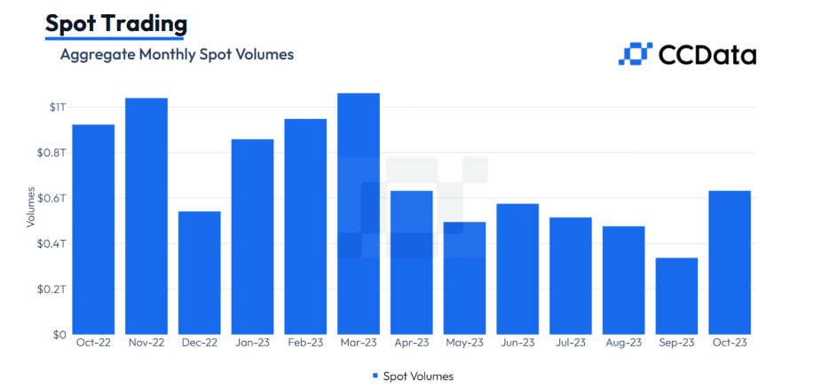 October sees a spike in spot trading volume after 4 months of decline - 2