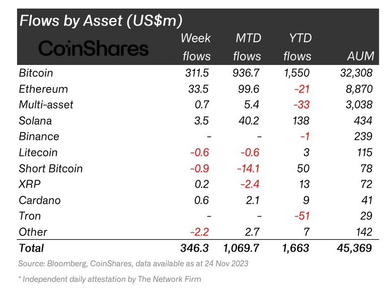 Digital asset investment weekly inflow hits $346m, highest in 18 months - 2