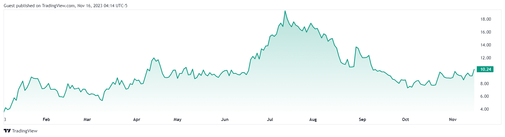 Marathon stock jumps 11% amid global expansion - 4