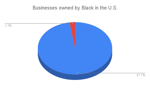 Blockchain boosts opportunities for Black tech entrepreneurs - 2