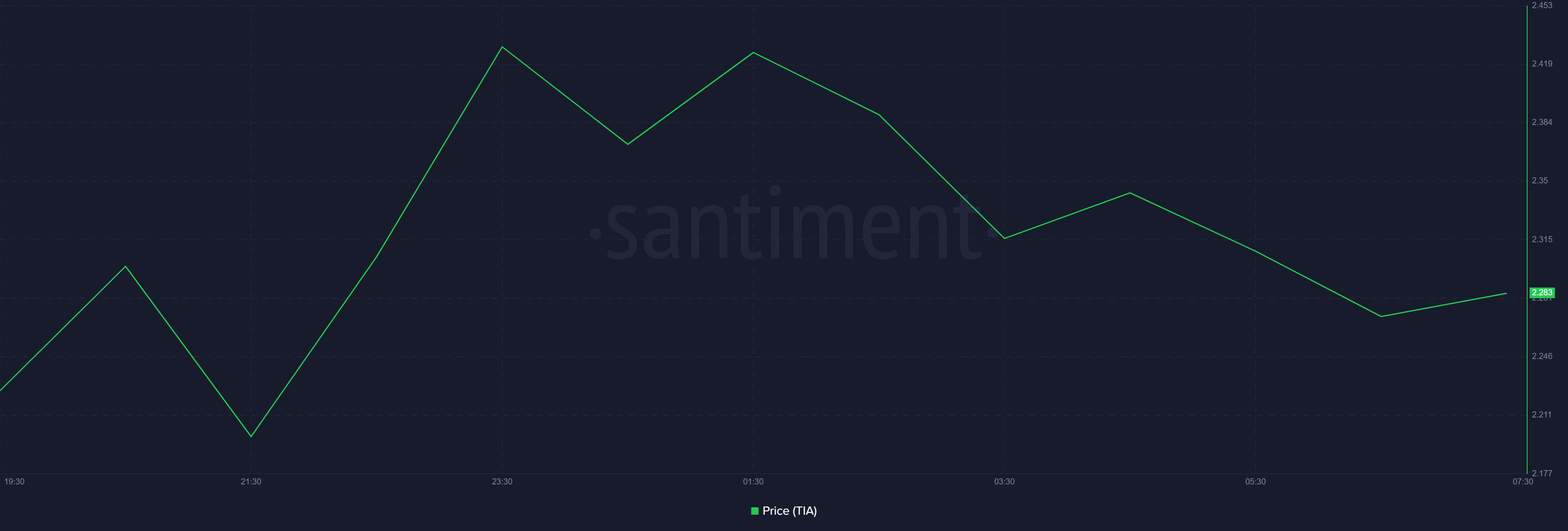 Celestia mainnet launched, token tops social trend charts - 2
