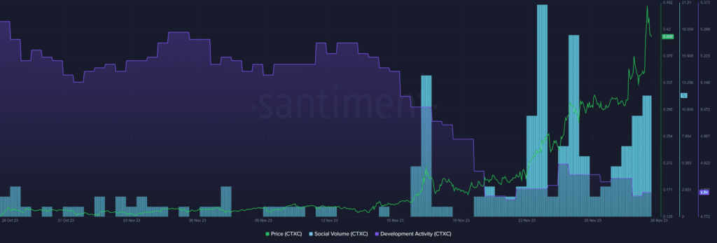 CTXC surges 25%, becomes top USDT trading pair on Binance - 2