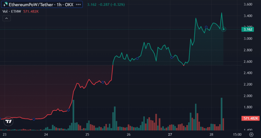 Momentum shift: ETHW’s rise contrasts with staked ETH’s 24-hour decline - 3