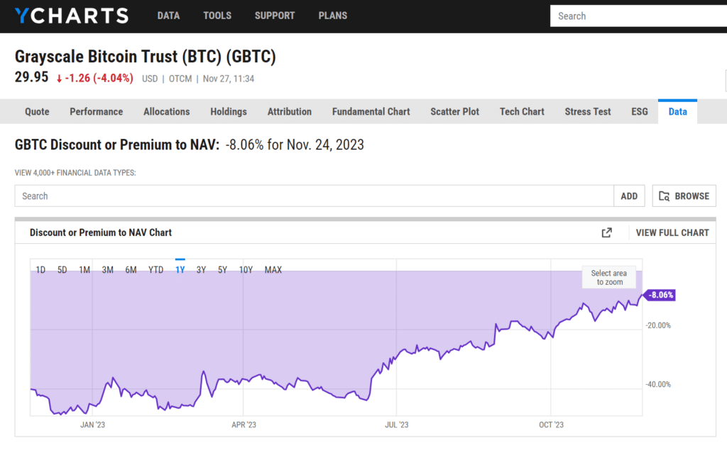 Bitcoin ETF desire narrows Grayscale GBTC discount to 8% - 2