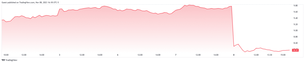 Robinhood targets EU for crypto trading growth amid shortfall in Q3 revenue - 2