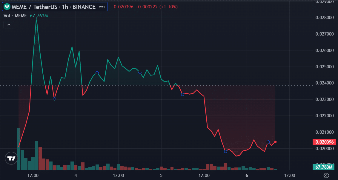 Memecoin declined by 13% as launch heat fades - 3