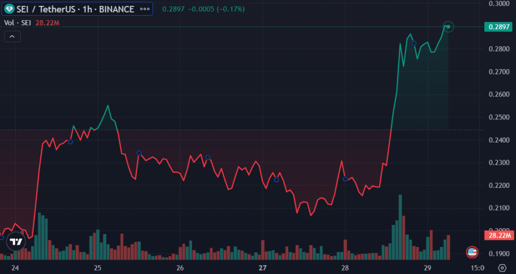 SEI token surges 35%, reaching new all-time high - 3